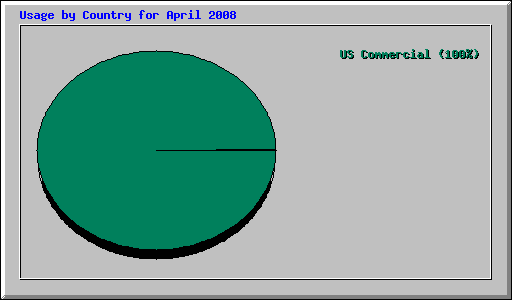 Usage by Country for April 2008