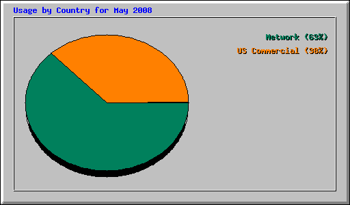 Usage by Country for May 2008