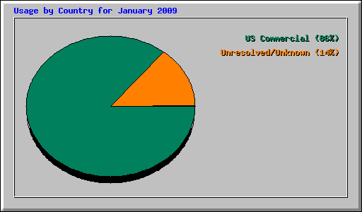 Usage by Country for January 2009