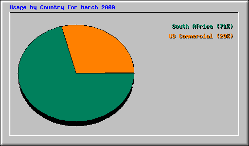 Usage by Country for March 2009