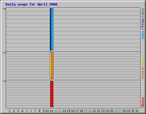 Daily usage for April 2008