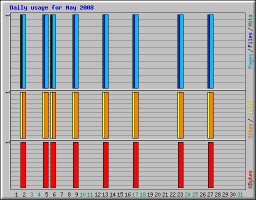 Daily usage for May 2008