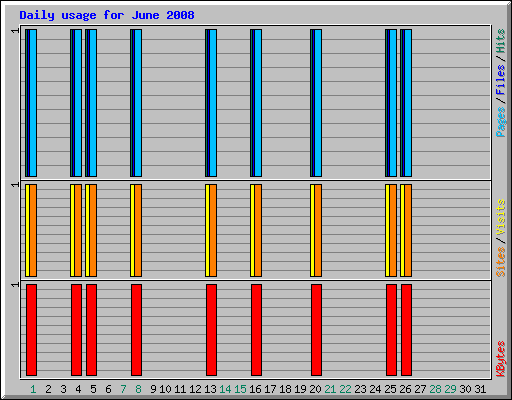 Daily usage for June 2008