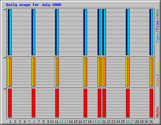 Daily usage for July 2008