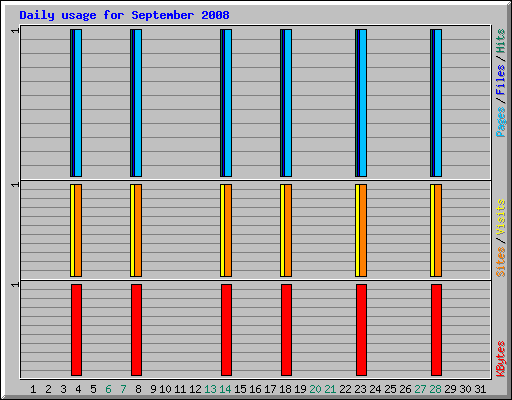 Daily usage for September 2008
