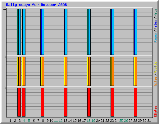 Daily usage for October 2008