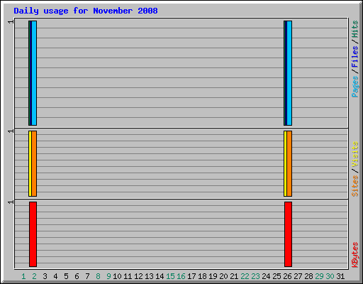 Daily usage for November 2008