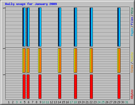 Daily usage for January 2009