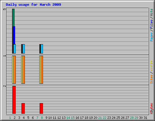 Daily usage for March 2009