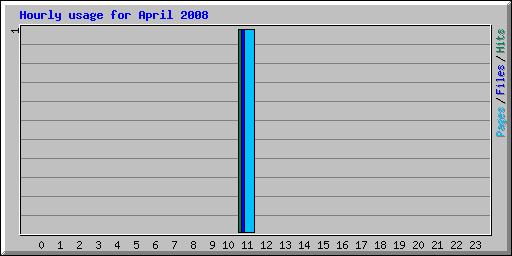 Hourly usage for April 2008