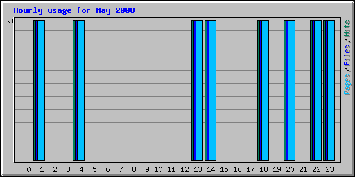 Hourly usage for May 2008