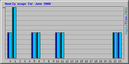 Hourly usage for June 2008