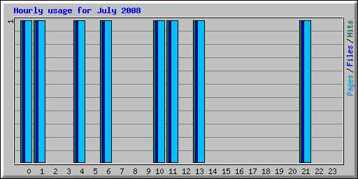 Hourly usage for July 2008