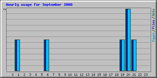 Hourly usage for September 2008