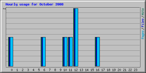 Hourly usage for October 2008