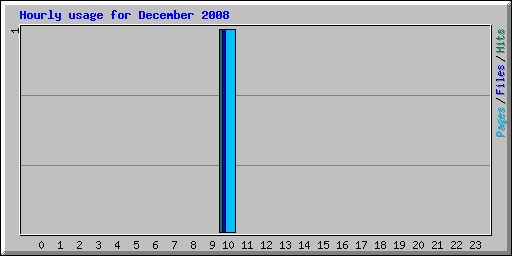 Hourly usage for December 2008