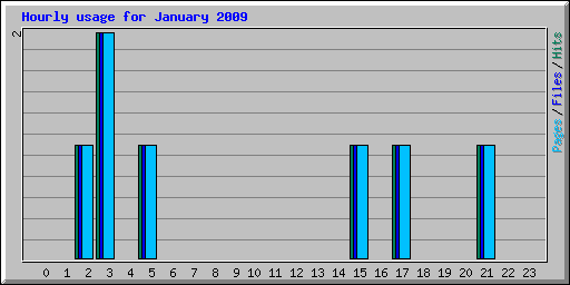 Hourly usage for January 2009