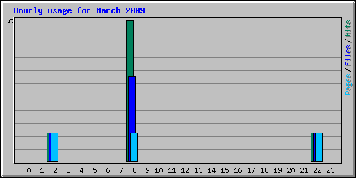 Hourly usage for March 2009